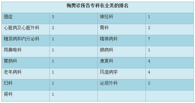 厚朴方舟为你盘点美国医院的最强科室