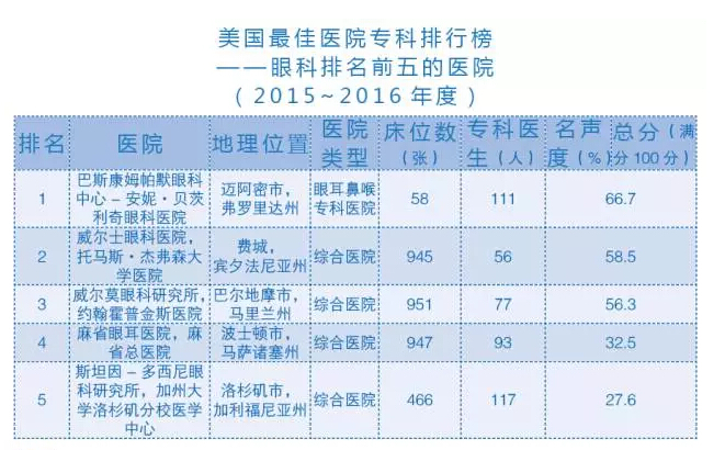 2016眼科排名:贝茨利奇眼科医院连续12年夺冠