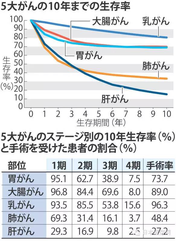 日本癌症10年生存率