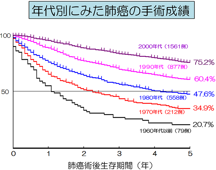 肺癌生存率