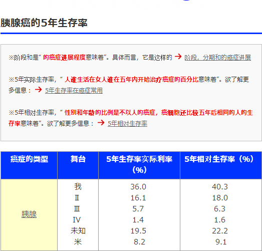 胰腺癌五年生存率