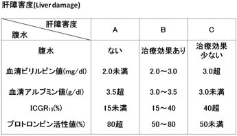 图：肝病的程度