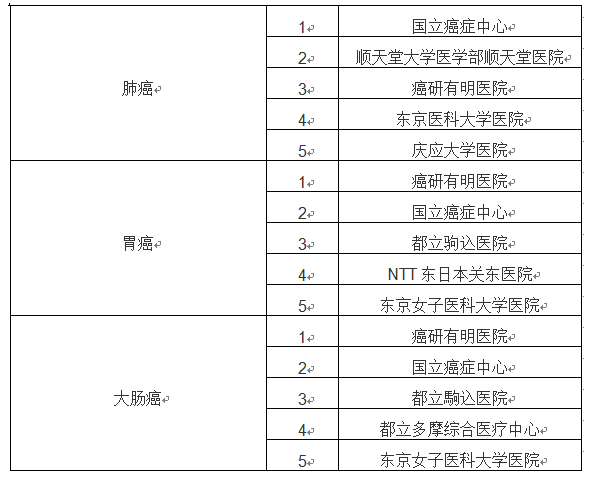 日本癌症治疗医院