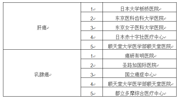 日本癌症治疗医院