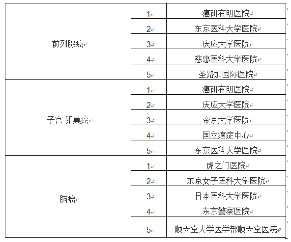 日本癌症治疗医院