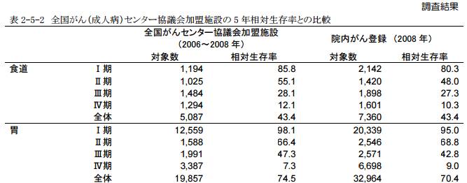 日本胃癌五年生存率