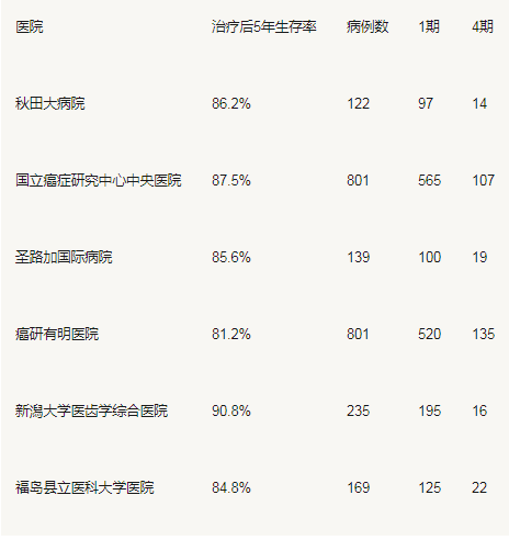 日本胃癌五年生存率