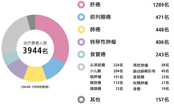 日本质子重离子医院治疗乳腺癌