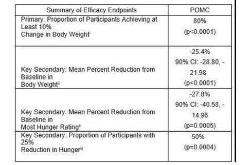 治疗POMC缺陷型肥胖症3期实验结果
