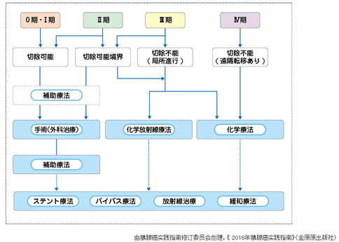 日本是如何治疗胰腺癌的？日本治疗胰腺癌的新研究