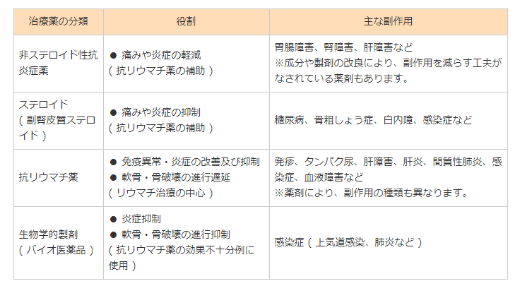 什么是类风湿性关节炎?日本治疗类风湿性关节炎方法总结