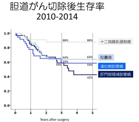 治疗胆管癌排名-日本治疗胆管癌效果好的医院排名