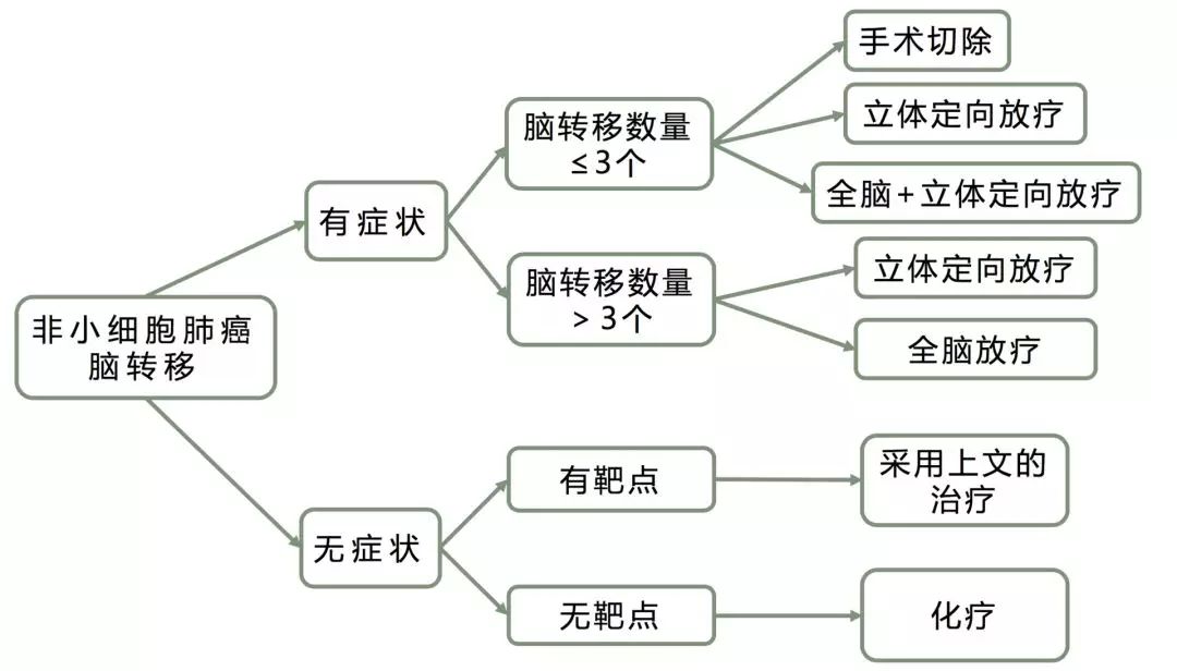 肺癌治疗