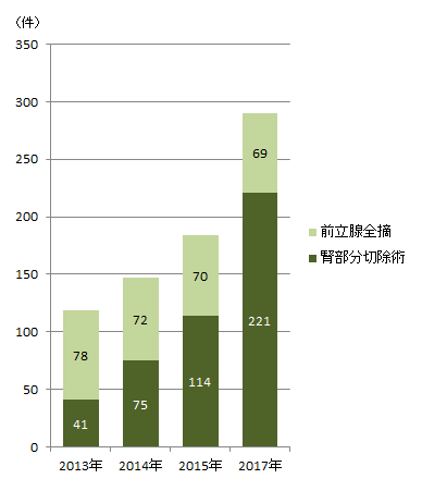 肾癌就医