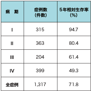 舌癌有效治疗药物