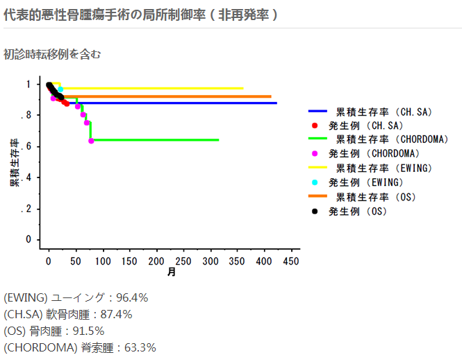 尤文肉瘤治疗方法