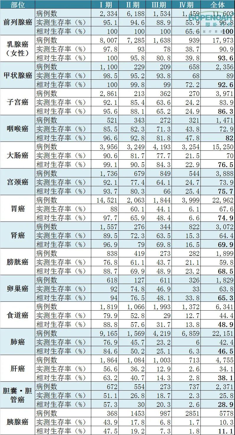 癌症生存率