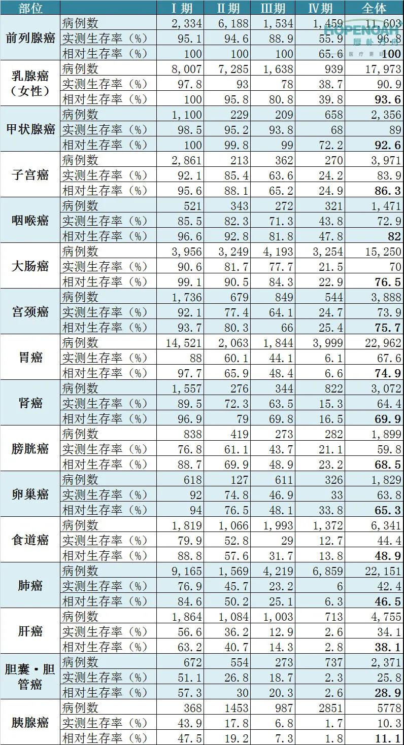 癌症生存率