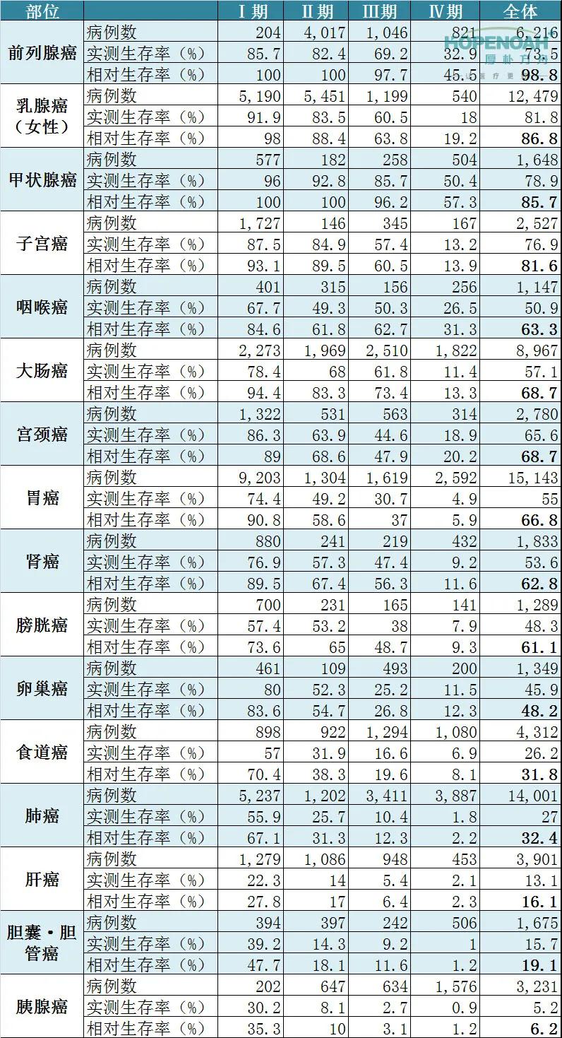 癌症生存率