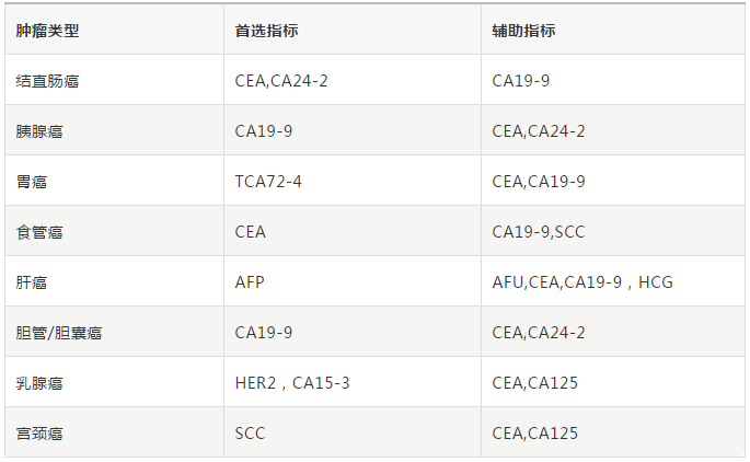 肿瘤标记物