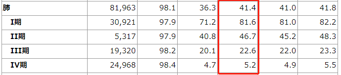 日本肺癌病愈率