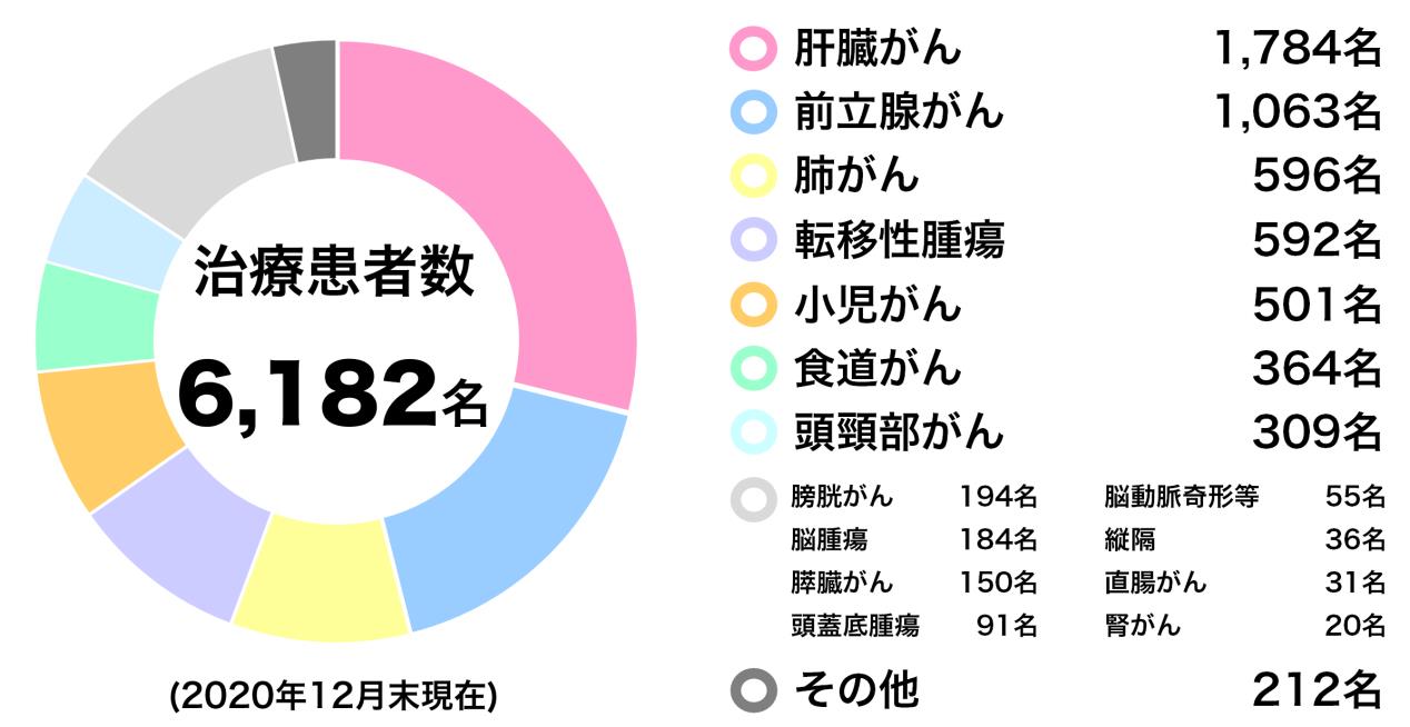 质子治疗中心