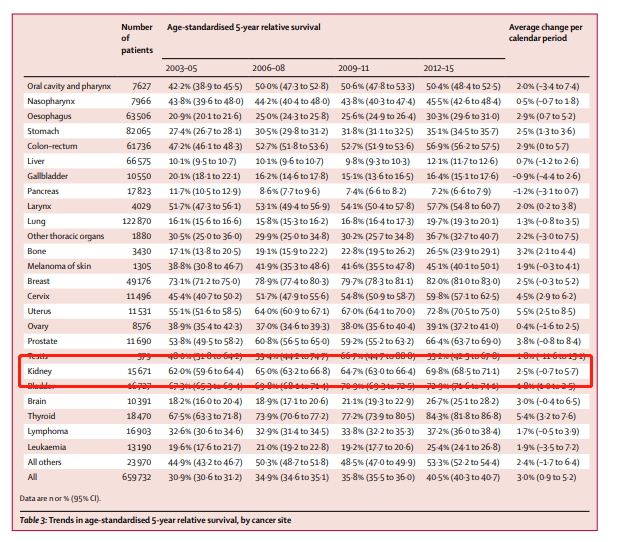 肾癌五年生存率