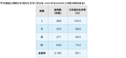 甲状腺癌生存率