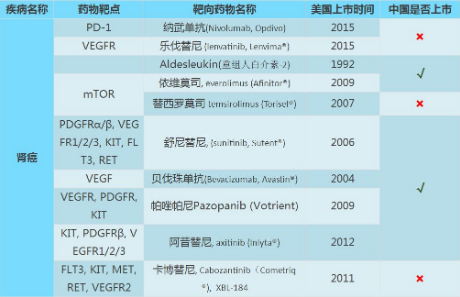 肾癌靶向药
