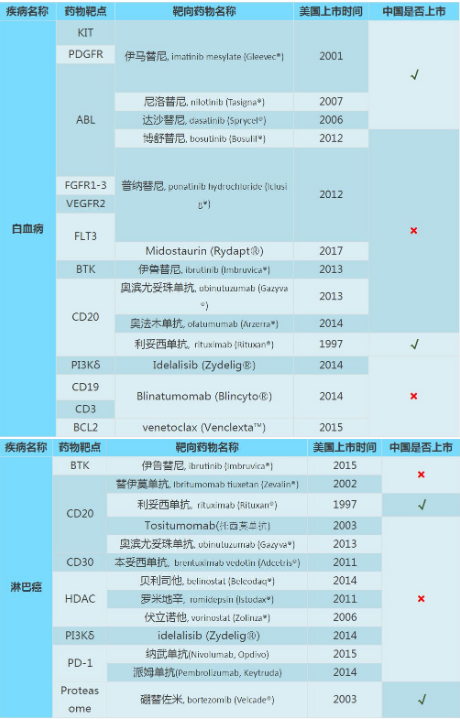 淋巴瘤白血病靶向药