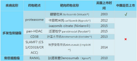 多发性骨髓瘤靶向药