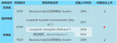 妇科肿瘤靶向药