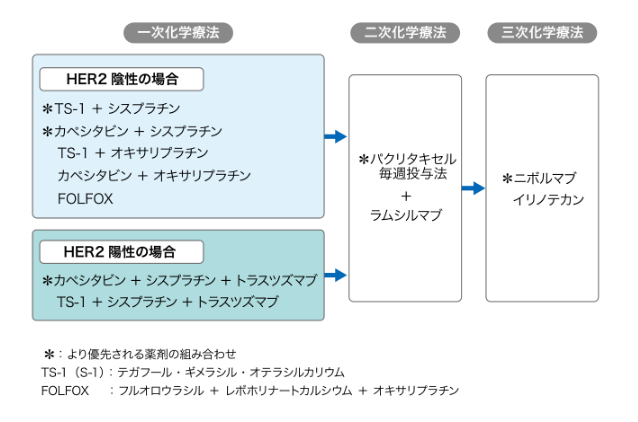 日本胃癌药物治疗