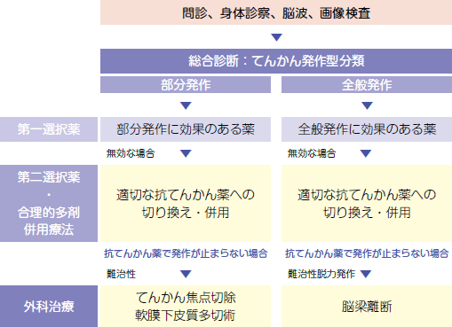 日本治疗癫痫