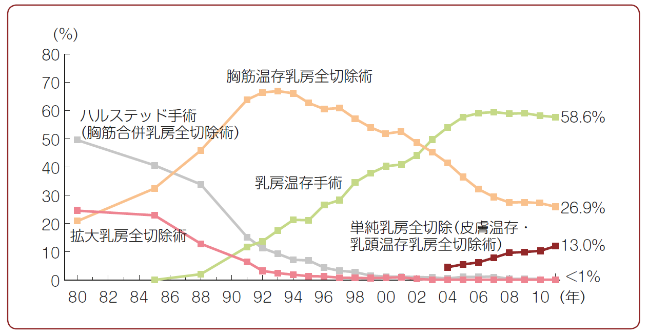 乳腺癌术后重建