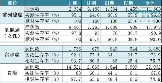 宫颈癌生存率