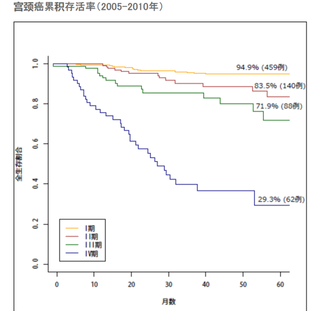 宫颈癌生存率