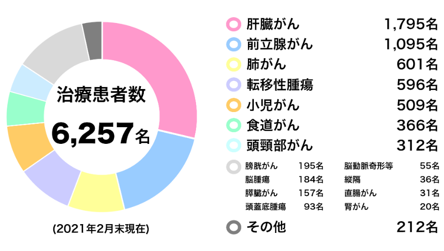 质子治疗肝癌