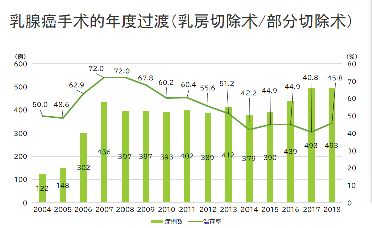 乳腺癌手术病例