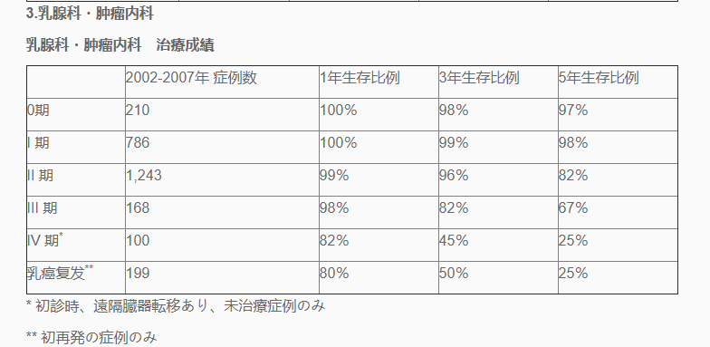 乳腺癌治疗成绩