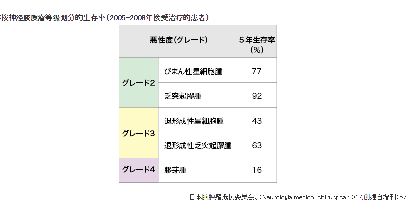 脑胶质瘤生存率