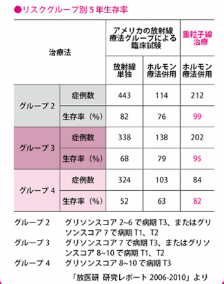 重离子治疗前列腺癌