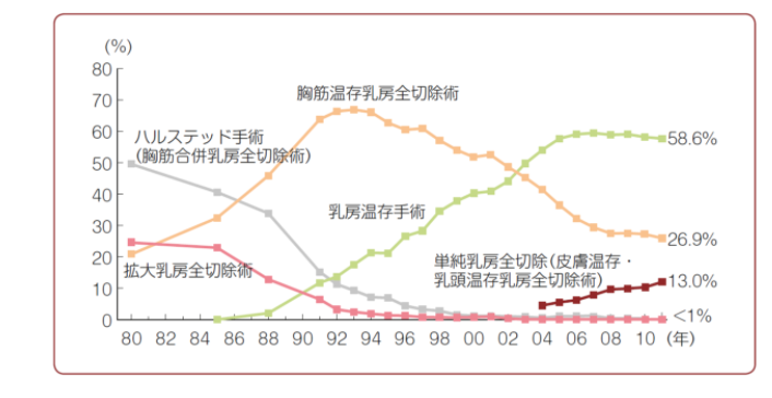 乳腺癌手术