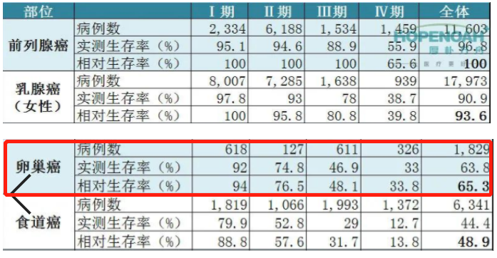 卵巢癌5年相对生存率