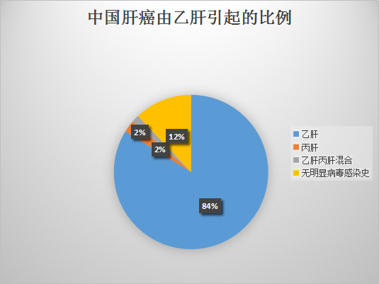 肝癌预防