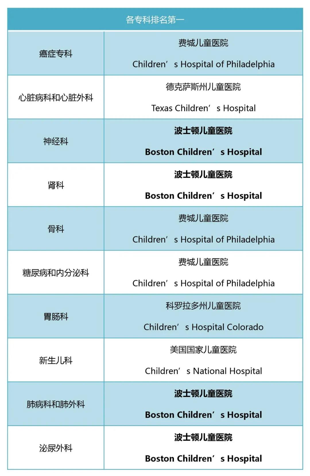 美国儿童医院专科排名