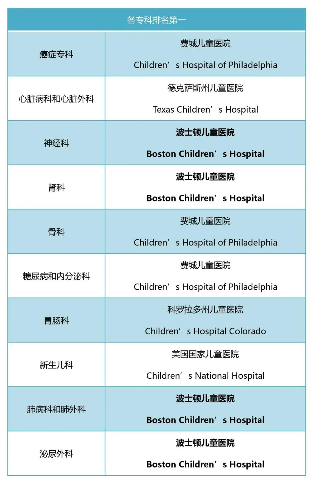 2021~2022美国儿童医院排行榜刚刚出炉!波士顿儿童医院实现八连冠