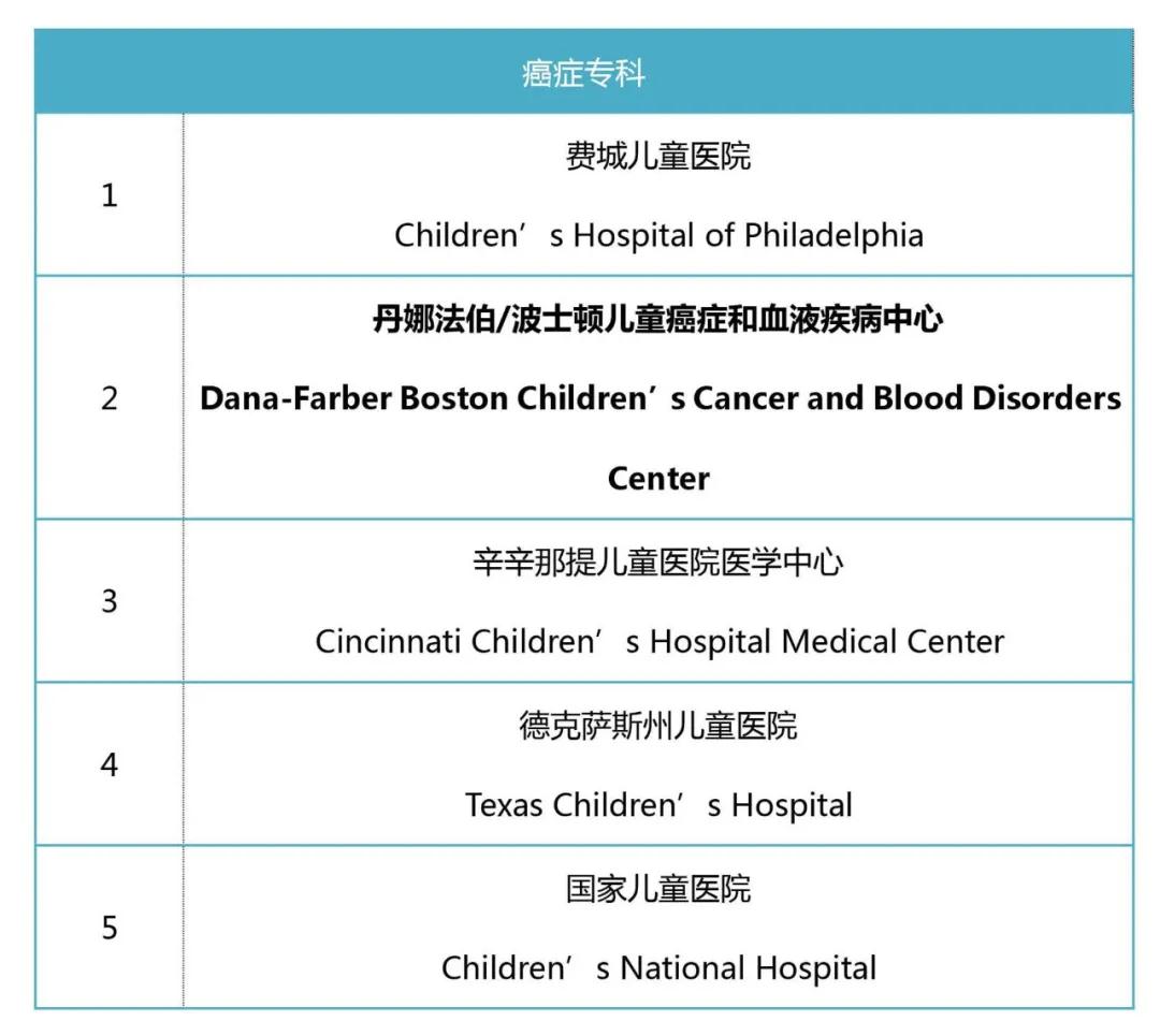 美国儿童医院癌症专科排名