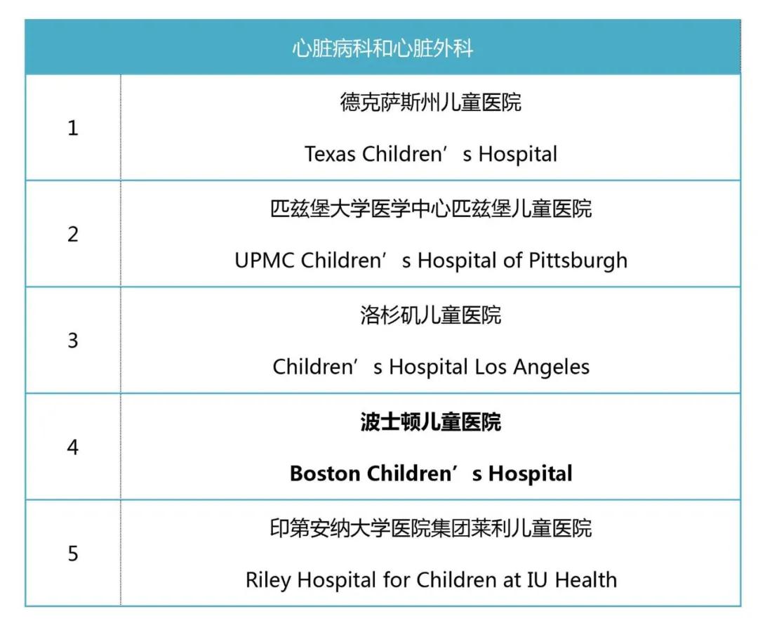 美国儿童医院心脏科排名