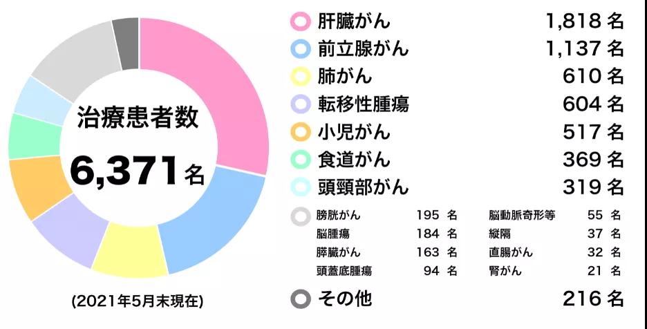 质子治疗中心